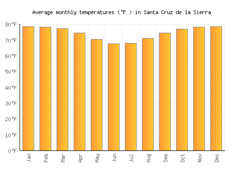 Santa Cruz de la Sierra average temperature chart (Fahrenheit)