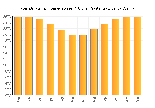 Santa Cruz de la Sierra average temperature chart (Celsius)