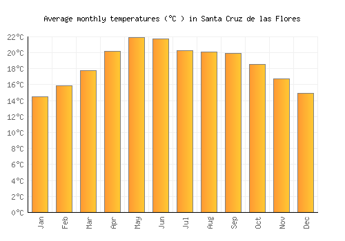 Santa Cruz de las Flores average temperature chart (Celsius)