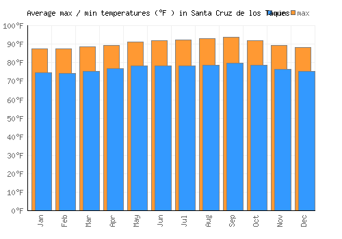 Santa Cruz de los Taques average minimum / maximum temperatures (Fahrenheit)