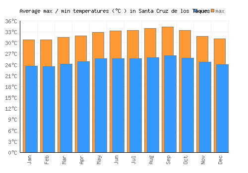 Santa Cruz de los Taques average minimum / maximum temperatures (Celsius)