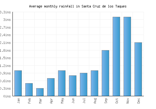 Santa Cruz de los Taques monthly rainfall chart (inches)