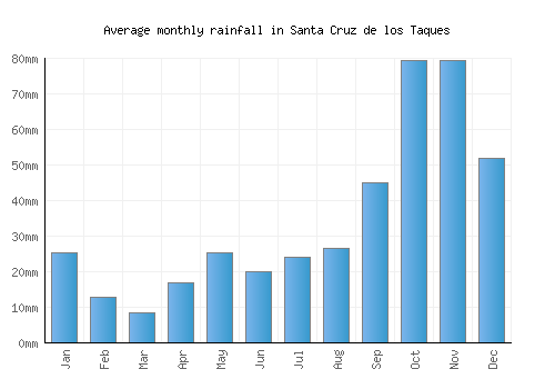 Santa Cruz de los Taques monthly rainfall chart (mm)