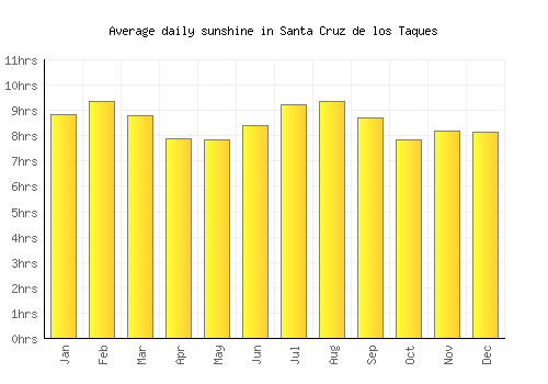 Santa Cruz de los Taques average daily sunshine chart