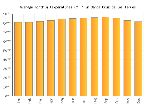 Santa Cruz de los Taques average temperature chart (Fahrenheit)