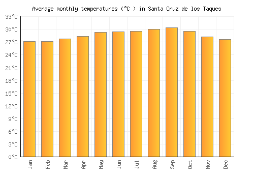 Santa Cruz de los Taques average temperature chart (Celsius)