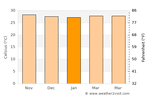 Santa Cruz de los Taques average temperature in January