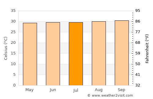 Santa Cruz de los Taques average temperature in July