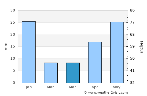 Santa Cruz de los Taques average rain in March
