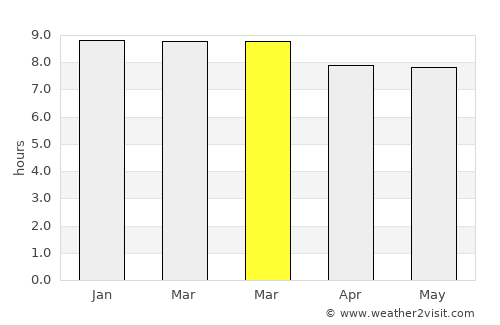 Santa Cruz de los Taques average rain in March