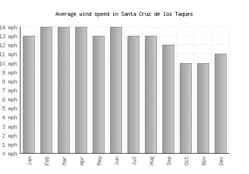 Santa Cruz de los Taques average winspeed by month (mph)