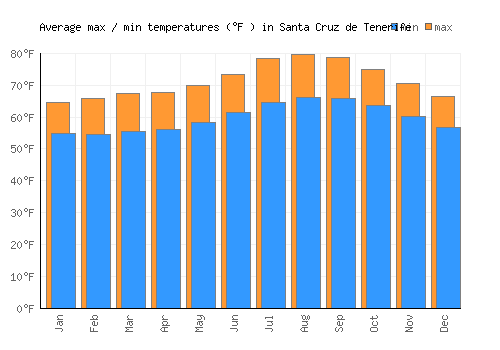Santa Cruz de Tenerife average minimum / maximum temperatures (Fahrenheit)