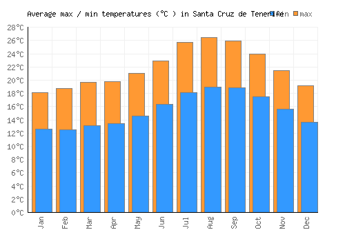 Santa Cruz de Tenerife average minimum / maximum temperatures (Celsius)