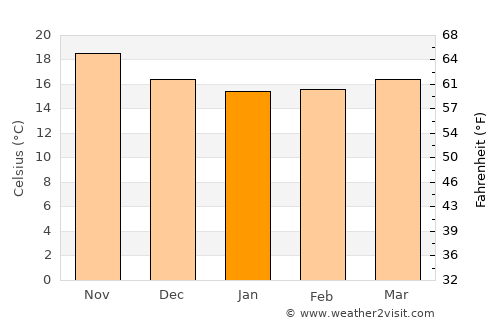 Santa Cruz de Tenerife average temperature in January