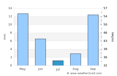 Santa Cruz de Tenerife average rain in July