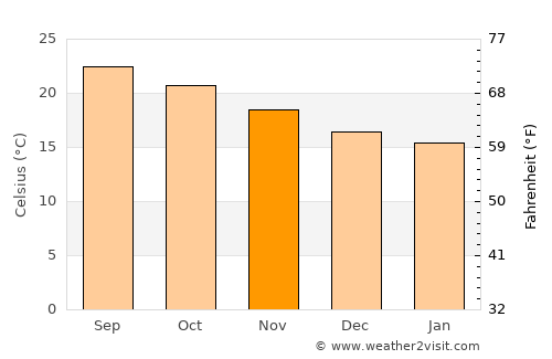 Santa Cruz de Tenerife average temperature in November