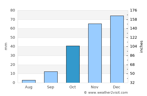 Santa Cruz de Tenerife average rain in October