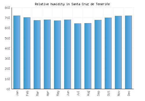 Santa Cruz de Tenerife relative humidity averages