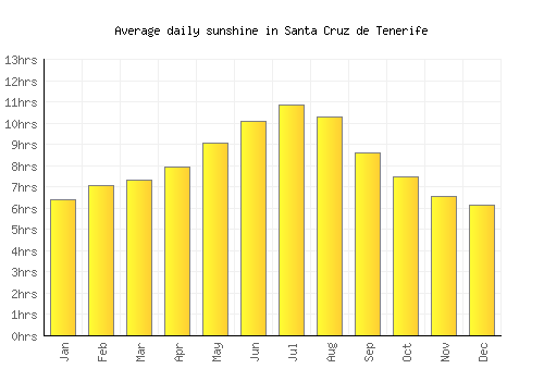 Santa Cruz de Tenerife average daily sunshine chart