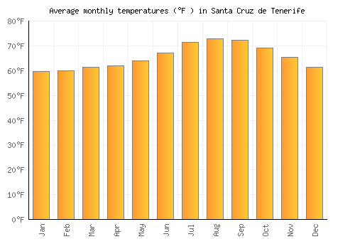Santa Cruz de Tenerife average temperature chart (Fahrenheit)