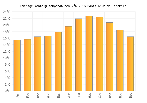 Santa Cruz de Tenerife average temperature chart (Celsius)