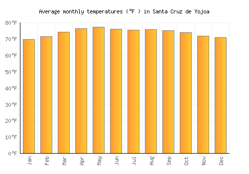 Santa Cruz de Yojoa average temperature chart (Fahrenheit)