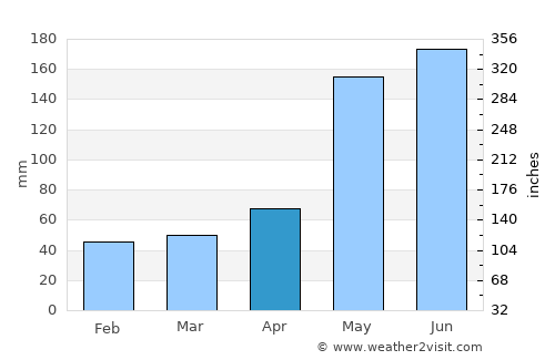 Santa Cruz del Norte average rain in April
