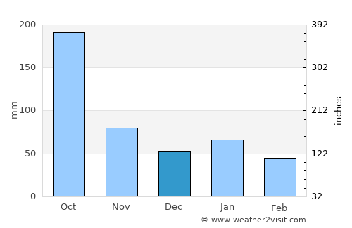 Santa Cruz del Norte average rain in December