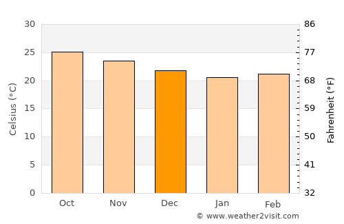 Santa Cruz del Norte average temperature in December