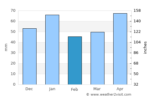 Santa Cruz del Norte average rain in February
