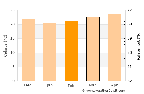 Santa Cruz del Norte average temperature in February