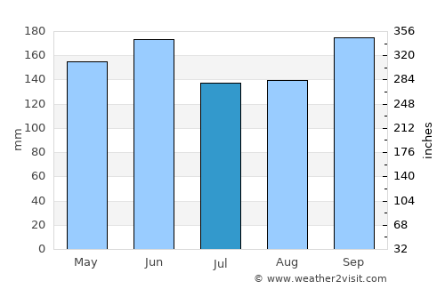 Santa Cruz del Norte average rain in July