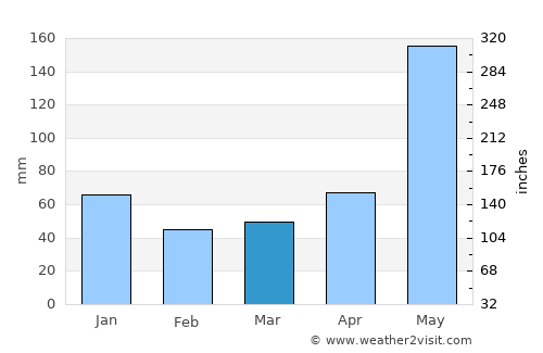 Santa Cruz del Norte average rain in March
