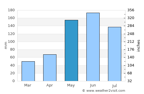 Santa Cruz del Norte average rain in May