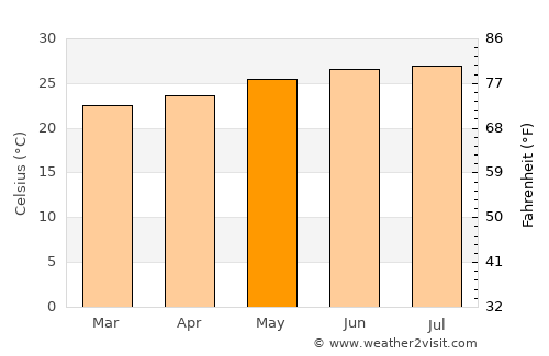 Santa Cruz del Norte average temperature in May
