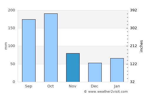 Santa Cruz del Norte average rain in November