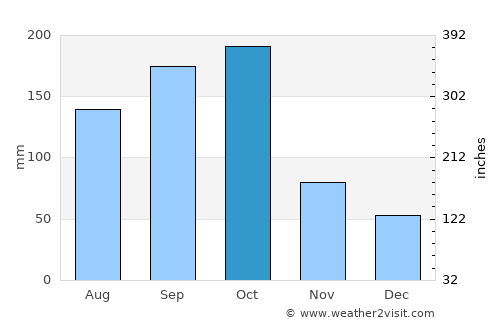 Santa Cruz del Norte average rain in October