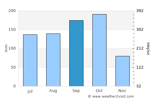 Santa Cruz del Norte average rain in September