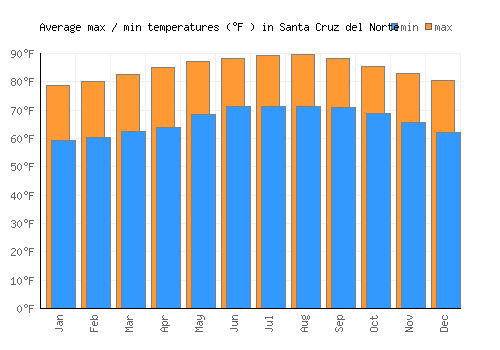 Santa Cruz del Norte average minimum / maximum temperatures (Fahrenheit)