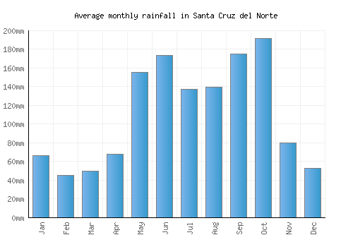 Santa Cruz del Norte monthly rainfall chart (mm)