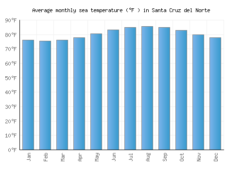 Santa Cruz del Norte average sea temperature chart (Fahrenheit)