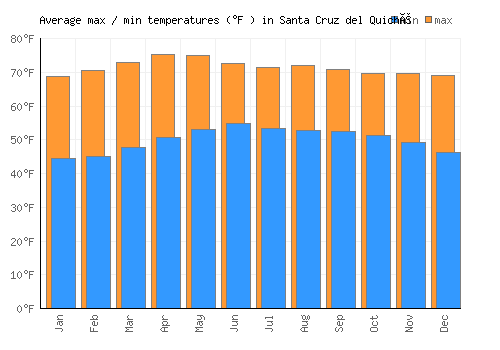 Santa Cruz del Quiché average minimum / maximum temperatures (Fahrenheit)