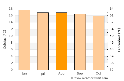 Santa Cruz del Quiché average temperature in August