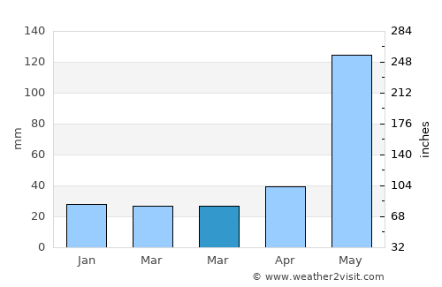 Santa Cruz del Quiché average rain in March