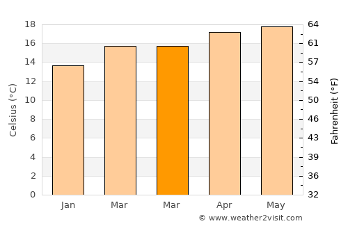 Santa Cruz del Quiché average temperature in March