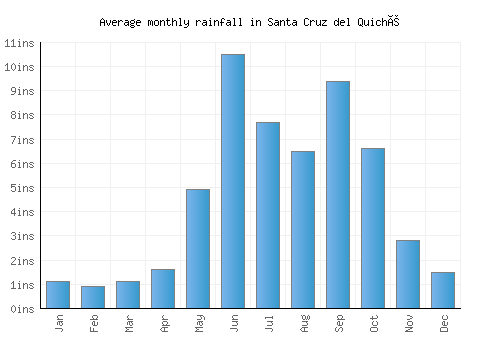Santa Cruz del Quiché monthly rainfall chart (inches)