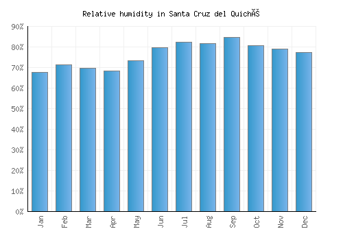 Santa Cruz del Quiché relative humidity averages