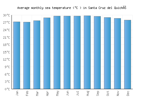 Santa Cruz del Quiché average sea temperature chart (Celsius)