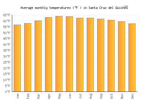 Santa Cruz del Quiché average temperature chart (Fahrenheit)
