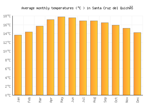Santa Cruz del Quiché average temperature chart (Celsius)
